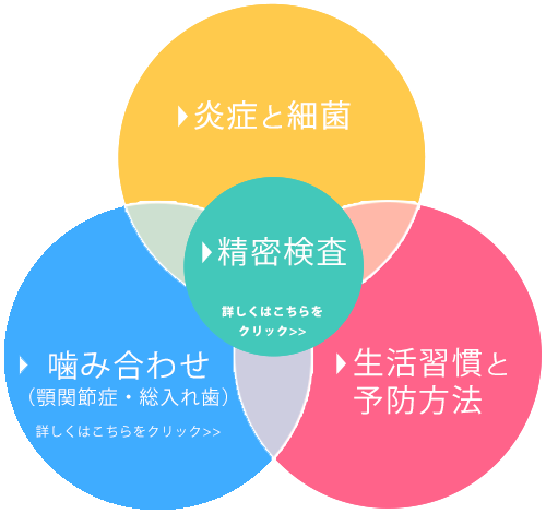 当医院における歯周病治療のコンセプトと診療内容
